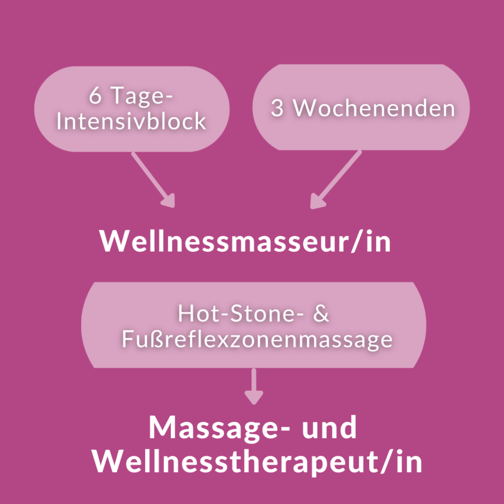 Ausbildung Massage- und Wellnesstherapeutin